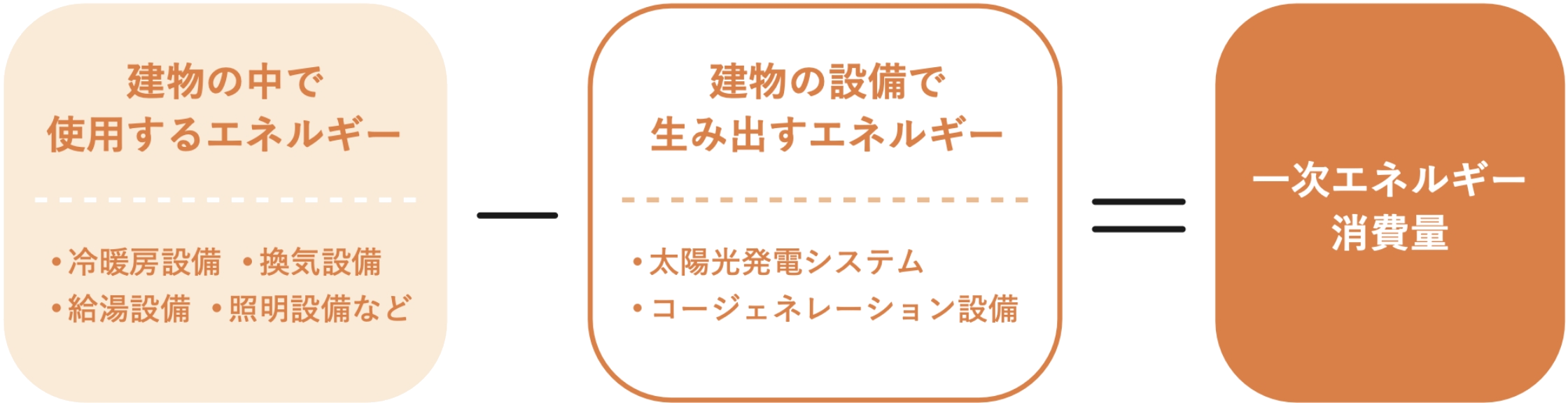 一次エネルギー計算とは