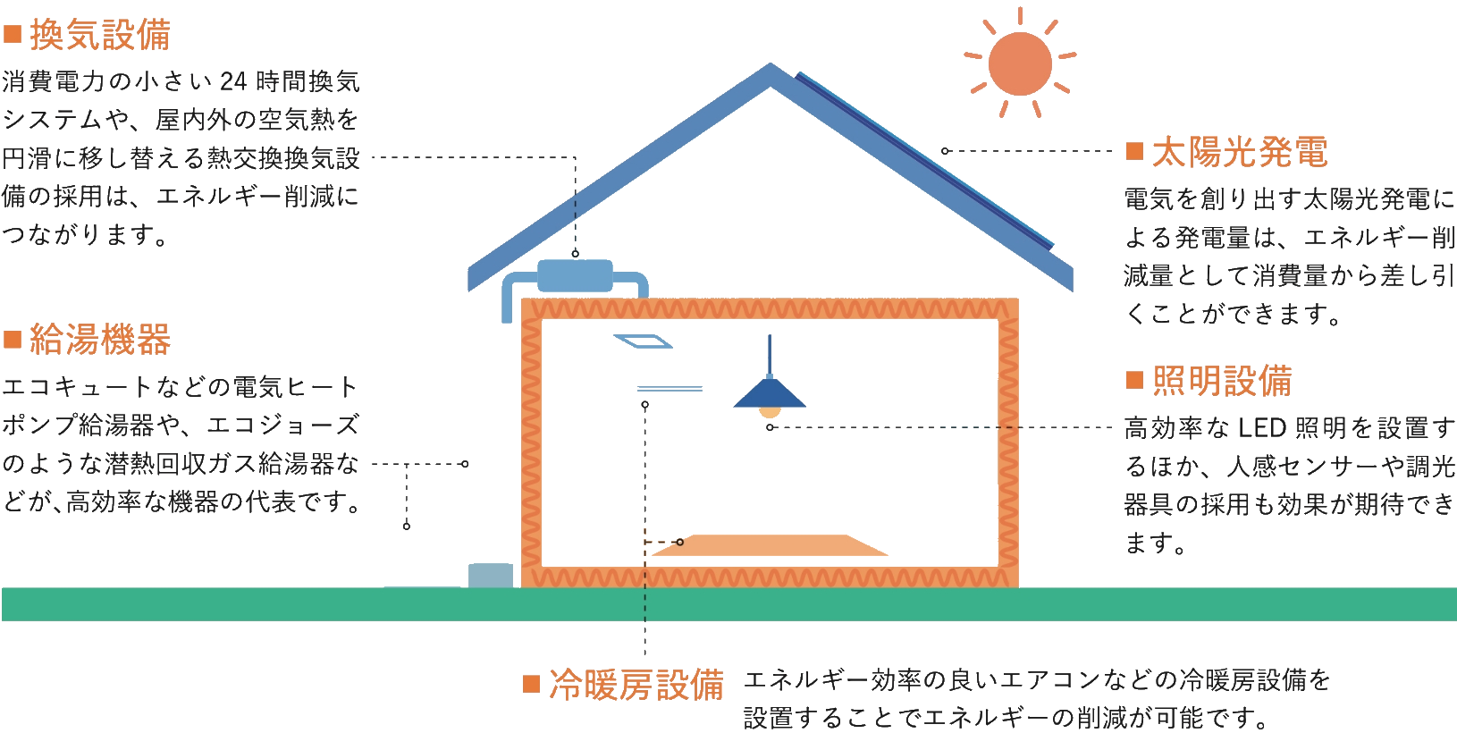 一次エネルギー消費量はなにによって変わる？