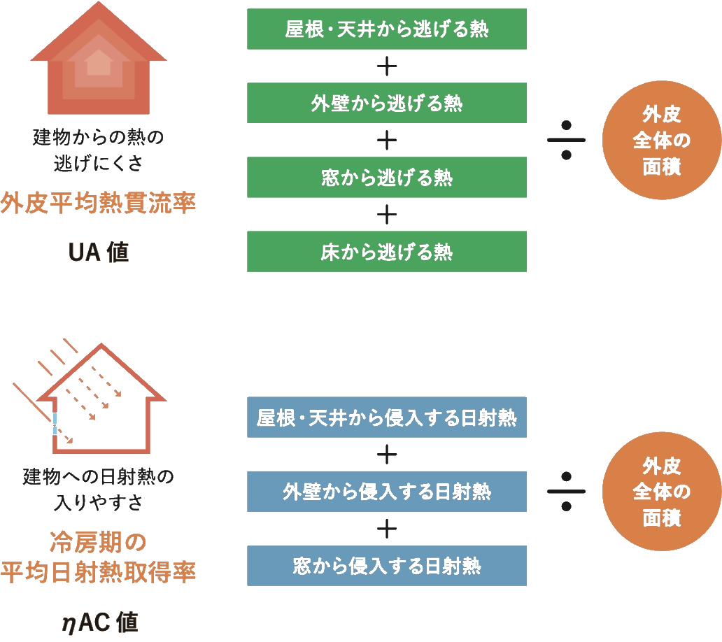 断熱性能の計算方法