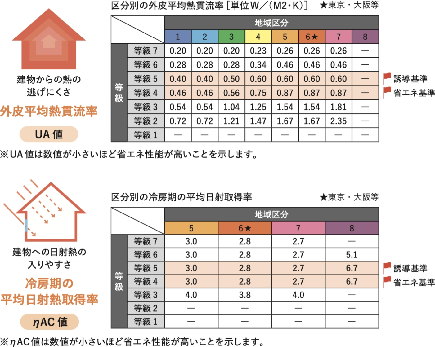 断熱性能の多段階評価