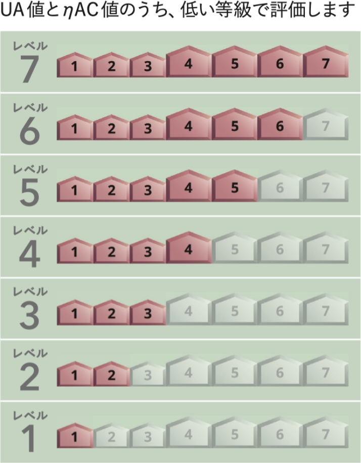 断熱性能の多段階評価