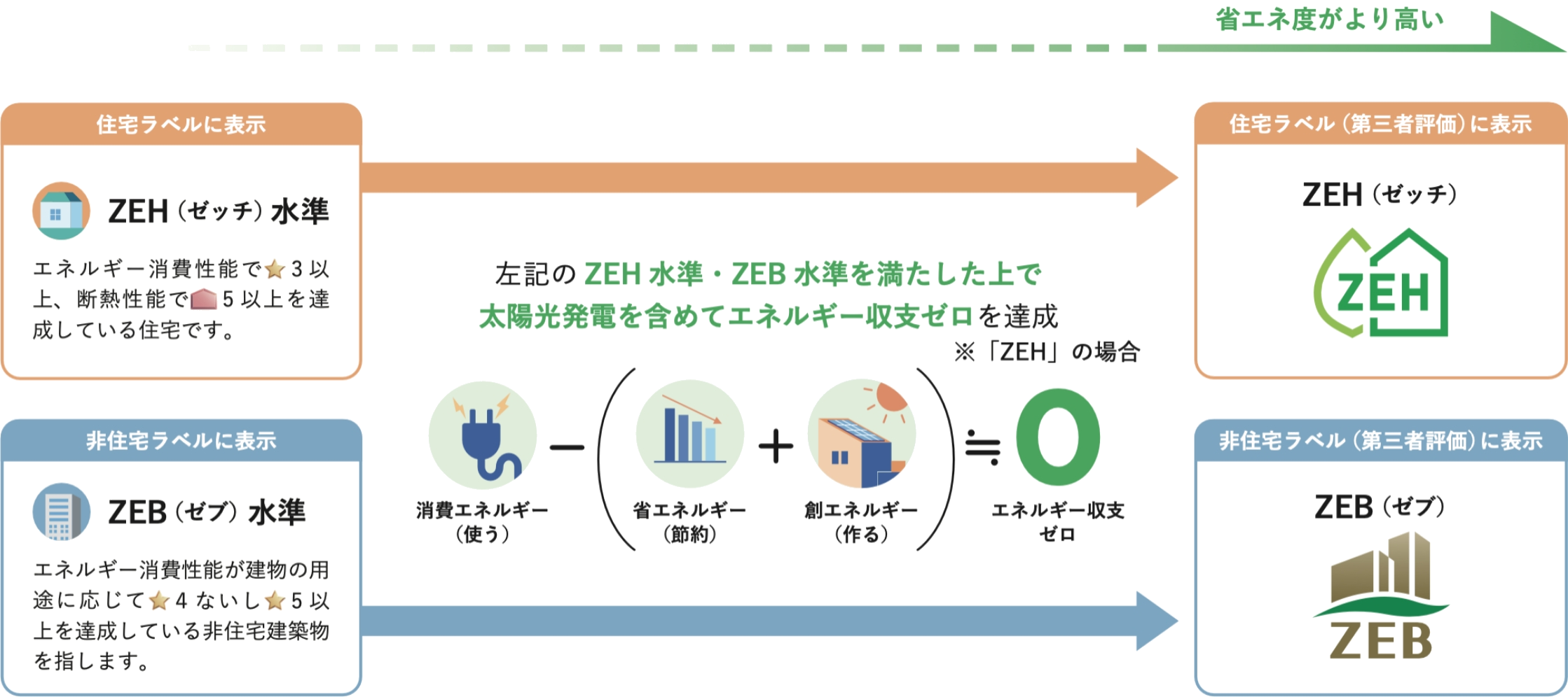 省エネ性能達成項目について